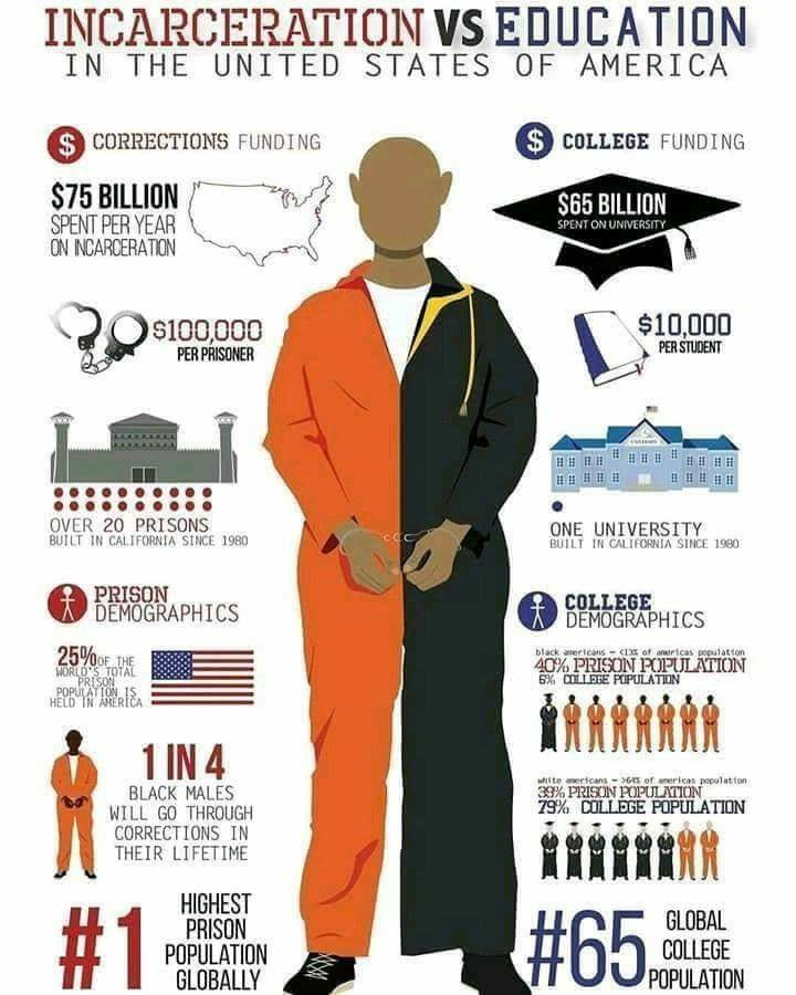 Infographic contrasting spending on corrections versus higher education in the United States: $75 billion on corrections, $65 billion on college; $31,000 per prisoner vs $8,700 per college student; 1 in 4 Black males will do time.